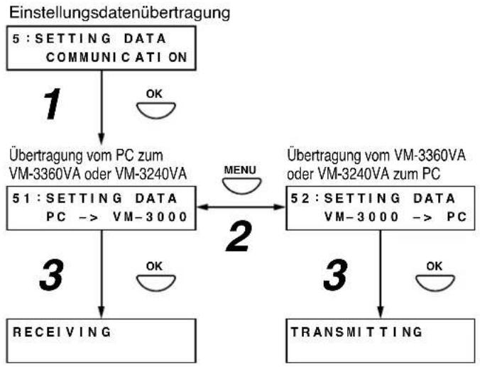 TOA VM-3360VA - [Übertragung von am PC eingestellten Daten] - 1