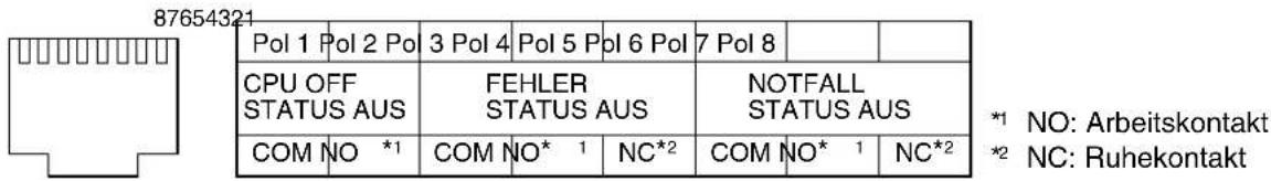 87654321 Pol 1 Pol 2 Pol 3 Pol 4 Pol 5 Pol 6 Pol 7 Pol 8 CPU OFF STATUS AUS FEHLER STATUS AUS NOTFALL STATUS AUS COM NO *1 COM NO* 1 NC*2 COM NO* 1 NC*2 *1 NO: Arbeitskontakt *2 NC: Ruhekontakt