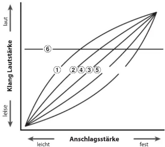 | Anschlagsstärke | Klang Lautstärke | | --------------- | ---------------- | | leicht | leise | | fest | laut |
