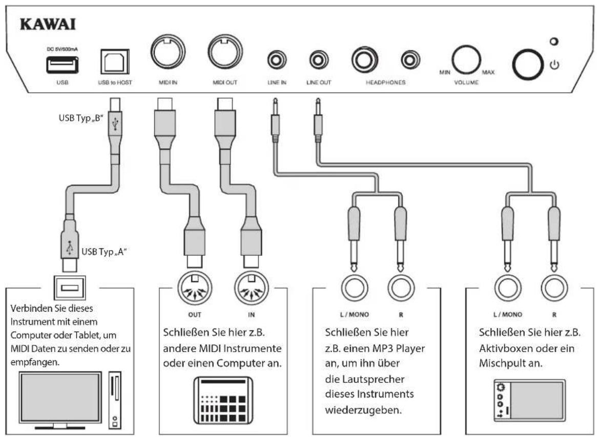 KAWAI DC 5V/600mA USB USB to HOST MIDI IN MIDI OUT LINE IN LINE OUT HEADPHONES MIN VOLUME MAX USB Typ „B" USB Typ „A" Verbinden Sie dieses Instrument mit einem Computer oder Tablet, um MIDI Daten zu senden oder zu empfangen. OUT IN Schließen Sie hier z.B. andere MIDI Instrumente oder einen Computer…