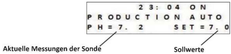 2 3: 0 4 ON PRODUCTION AUTO PH = 7. 2 SET = 7. 0 Aktuelle Messungen der Sonde Sollwerte