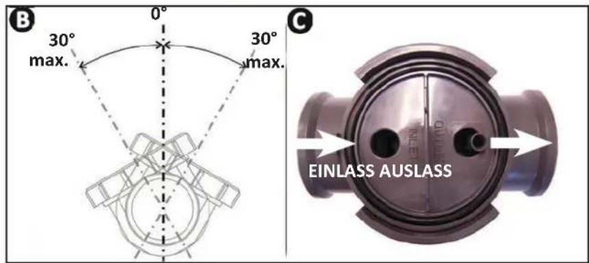 B 30° max. 0° 30° max. C EINLASS AUSLASS