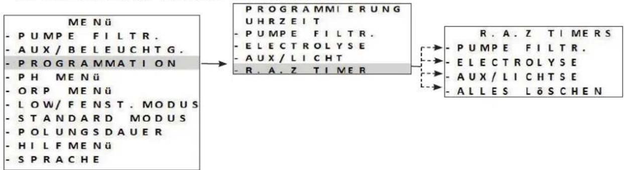 graph LR A["ME NÜ<br>- PUMPE FILTR.<br>- AUX/BELEUCHTG.<br>- PROGRAMMATION<br>- PH MENÜ<br>- ORP MENÜ<br>- LOW/FENST.MODUS<br>- STANDARD MODUS<br>- POLUNGSDAUER<br>- HILF MENÜ<br>- SPRACHE"] --> B["PROGRAMMI ERUNG<br>UHRZEIT<br>- PUMPE FILTR.<br>- ELECTROLYSE<br>- AUX/LICHT<br>- R.A.Z TIMER"] B -->…