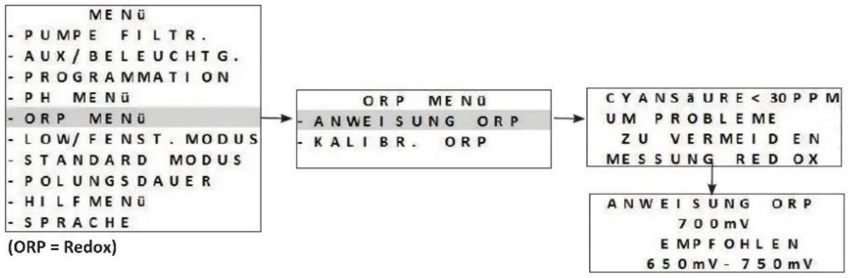 graph TD A["MENU<br>- PUMPE FILTR.<br>- AUX/BELEUCHTG.<br>- PROGRAMMATION<br>- PH MENU<br>- ORP MENU<br>- LOW/FENST.MODUS<br>- STANDARD MODUS<br>- POLUNGSDAUER<br>- HILF MENU<br>- SPRACHE"] --> B["ORP MENU<br>- ANWEISUNG ORP<br>- KALIBR. ORP"] B --> C["CYANSÄURE < 30PPM<br>UM PROBLEME<br>ZU VERMEIDE…