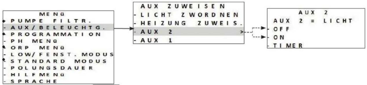 graph LR A["MENU"] --> B["AUX ZUWEISEN\n- LICHT ZWORDNEN\n- HEIZUNG ZUWEIS."] B --> C["AUX 2\n- AUX 1"] D["PUMPE FILTR.\n- AUX/BELEUCHTG.\nPROGRAMMATION\nPH MENÜ\nORP MENÜ\n- LOW/FENST.MODUS\nSTANDARD MODUS\nPOLUNGSDAUER\nHILF MENEÜ\nSPRACHE"] --> E["AUX 2\nAUX 2 = LICHT\nOFF\nON\nTIMER"]