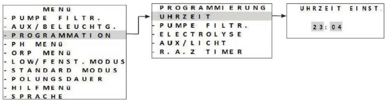 graph LR A["MENÜ"] --> B["PROGRAMM IERUNG"] A --> C["UHRZEIT"] A --> D["PUMPE FILTR."] A --> E["ELECTROLYSE"] A --> F["AUX/LICHT"] A --> G["R.A.Z TIMER"] H["LOW/FENST.MODUS"] --> B I["STANDARD MODUS"] --> B J["POLUNGSDAUER"] --> B K["HILF MENÜ"] --> B L["SPRACHE"] --> B B --> M["UHRZEIT EINST. 23:04…