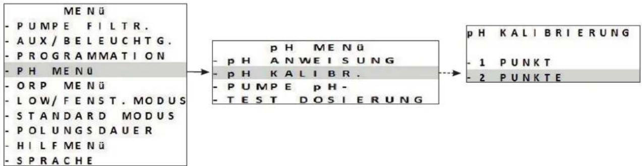 graph LR A["MENÜ<br>- PUMPE FILTR.<br>- AUX/BELEUCHTG.<br>- PROGRAMMATION<br>- PH MENU<br>- ORP MENÜ<br>- LOW/FENST.MODUS<br>- STANDARD MODUS<br>- POLUNGSDAUER<br>- HILF MENÜ<br>- SPRACHE"] --> B["pH MENÜ<br>- pH ANWEISUNG<br>- pH KALIBR.<br>- PUMPE pH -<br>- TEST DOSIERUNG"] B --> C["pH KALIBRIERUN…