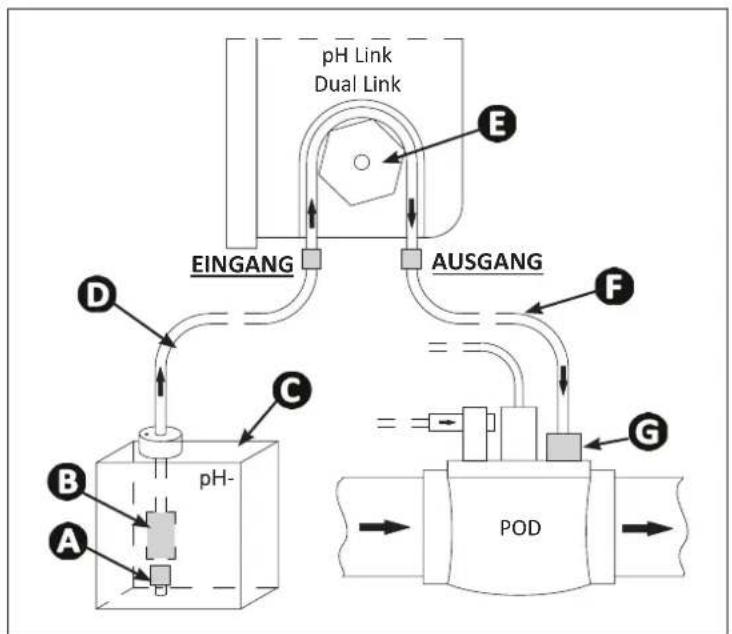 graph TD A["PH-"] --> B["EINGANG"] B --> C["AUSGANG"] C --> D["POD"] D --> E["E"] style A fill:#f9f,stroke:#333 style B fill:#ccf,stroke:#333 style C fill:#cfc,stroke:#333 style D fill:#fcc,stroke:#333 style E fill:#ffc,stroke:#333