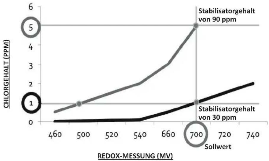 | REDOX-MESSUNG (MV) | CHLORGEHALT (PPM) - Stabilisatorgehalt von 90 ppm | CHLORGEHALT (PPM) - Stabilisatorgehalt von 30 ppm | | ------------------ | ----------------------------------------------- | ----------------------------------------------- | | 460 | 0.5 | 0.0 | | 500 | 1.0 | 0.0 | | 540 | 2.…