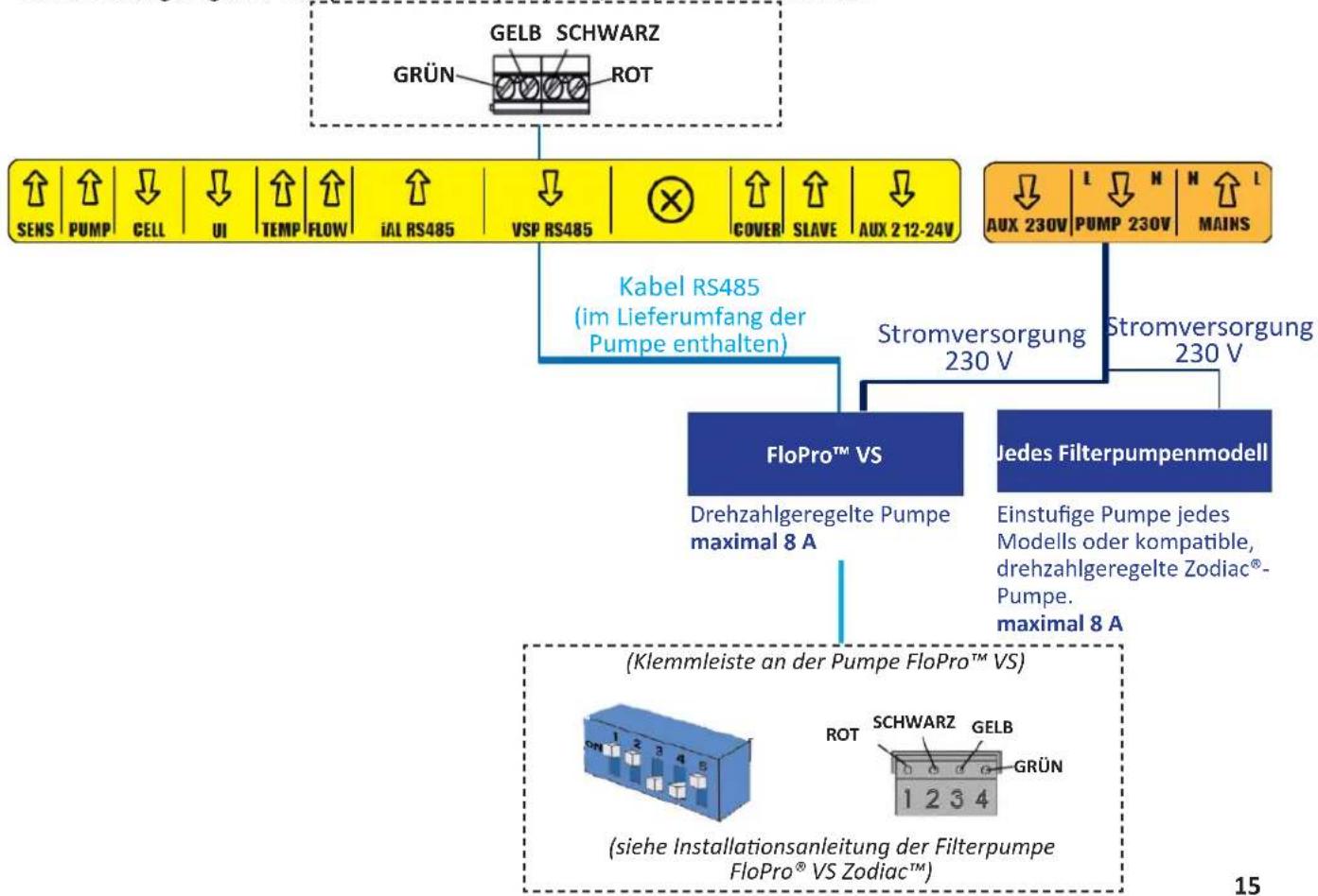 graph TD A["GELB SCHWARZ"] --> B["GRÜN ROT"] B --> C["SENS PUMP CELL UI TEMP FLOW iAL RS485 VSP RS485 COVER SLAVE AUX 212-24V"] C --> D["Kabel RS485 (im Lieferumfang der Pumpe enthalten)"] D --> E["FloPro™ VS Drehzahlgeregelte Pumpe maximal 8 A"] D --> F["Jedes Filterpumpenmodell Einstufige Pumpe je…