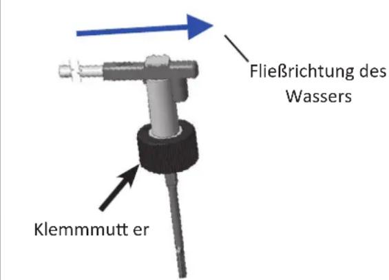 Fließrichtung des Wassers Klemmmutt er