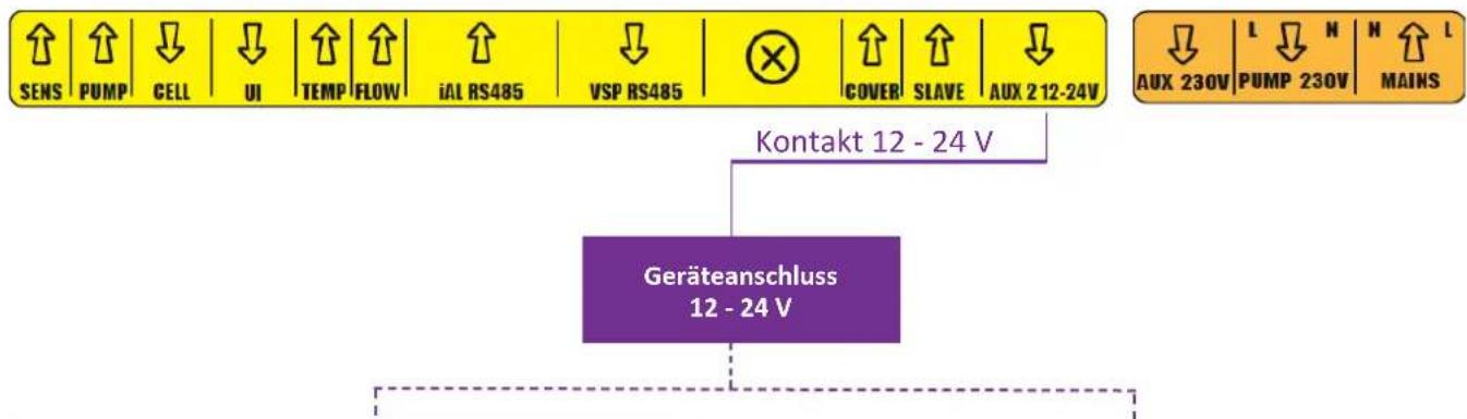 SENS PUMP CELL UI TEMP FLOW iAL RS485 VSP RS485 COVER SLAVE AUX 2 12-24V Kontakt 12 - 24 V Geräteanschluss 12 - 24 V AUX 230V L N M ↑ L PUMP 230V MAINS