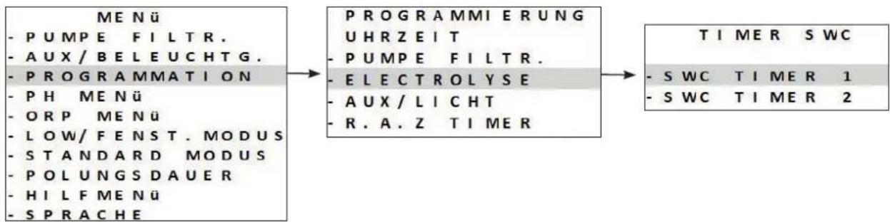 graph LR A["MENÜ<br>- PUMPE FILTR.<br>- AUX/BELEUCHTG.<br>- PROGRAMMATION<br>- PH MENÜ<br>- ORP MENÜ<br>- LOW/FENST.MODUS<br>- STANDARD MODUS<br>- POLUNGSDAUER<br>- HILF MENÜ<br>- SPRACHE"] --> B["PROGRAMMIERUNG<br>UHRZEIT<br>- PUMPE FILTR.<br>- ELECTROLYSE<br>- AUX/LICHT<br>- R.A.Z TIMER"] B --> C[…