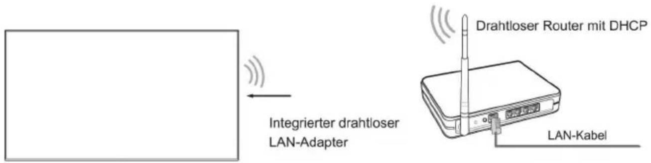 Integrierter drahtloser LAN-Adapter Drahtloser Router mit DHCP LAN-Kabel