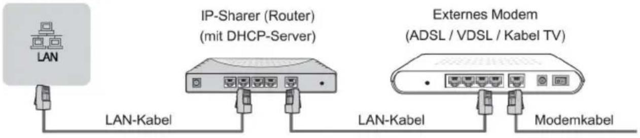 LAN IP-Sharer (Router) (mit DHCP-Server) Externals Modem (ADSL / VDSL / Kabel TV) LAN-Kabel LAN-Kabel Modemkabel