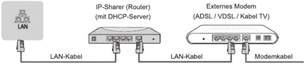 LAN IP-Sharer (Router) (mit DHCP-Server) Externals Modem (ADSL / VDSL / Kabel TV) LAN-Kabel LAN-Kabel Modemkabel