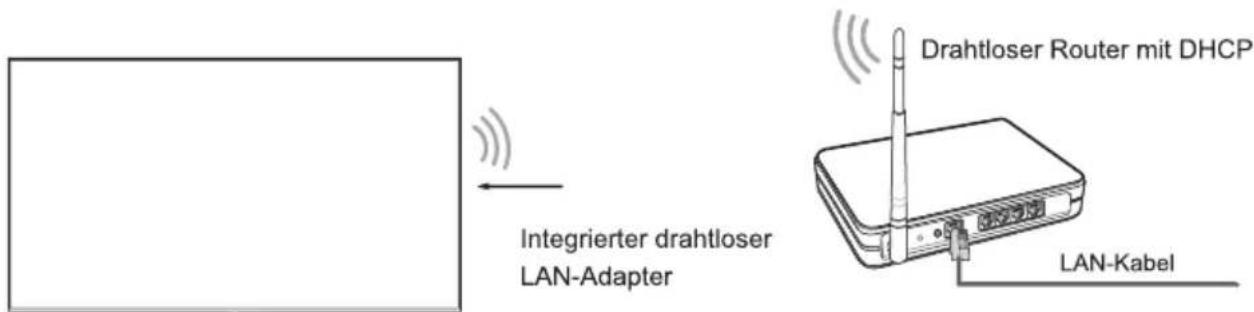 Drahtloser Router mit DHCP Integrierter drahtloser LAN-Adapter LAN-Kabel