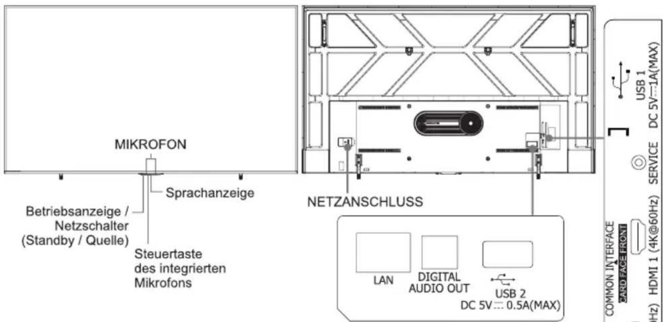 MIKROFON Sprachanzeige Betriebsanzeige / Netzschalter (Standby / Quelle) Steuertaste des integrierten Mikrofons NETZANSCHLUSS LAN DIGITAL AUDIO OUT USB 2 DC 5V --- 0.5A(MAX) COMMON INTERFACE CARD FACE FRONT USB 1 DC 5V---1A(MAX) SERVICE HDMI 1 (4K@60Hz)