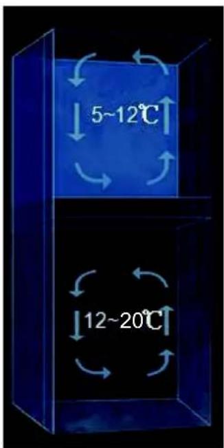 5~12°C 12~20°C