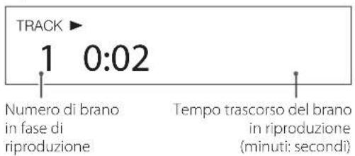 TRACK ▶ 1 0:02 Numero di brano in fase di riproduzione Tempo trascorso del brano in riproduzione (minuti: secondi)