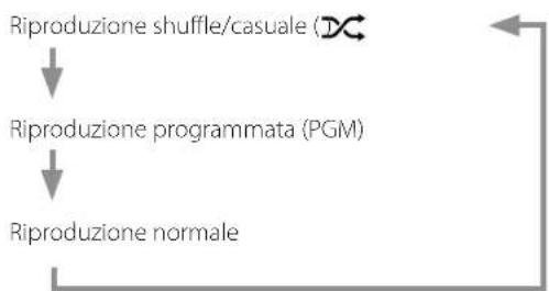 TEAC PD-507T - Riproduzione shuffle/casuale - 2