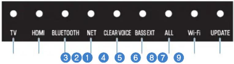 TV HDMI BLUETOOTH NET CLEAR VOICE BASSEXT ALL Wi-Fi UPDATE 3 2 1 4 5 6 8 7 9