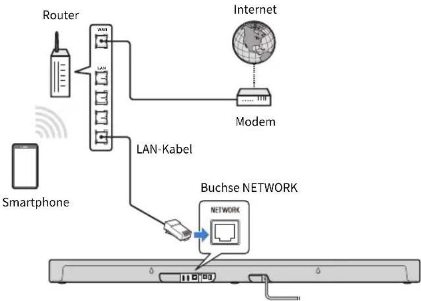 YAMAHA SR-X40A - Verbinden mit einem Netzwerk über ein Netzwerkkabel (kabelgebundene Verbindung) - 1