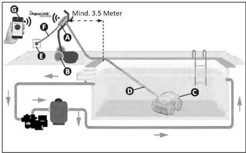 G iAquaLink CONTROL Mind. 3.5 Meter F A E B D C