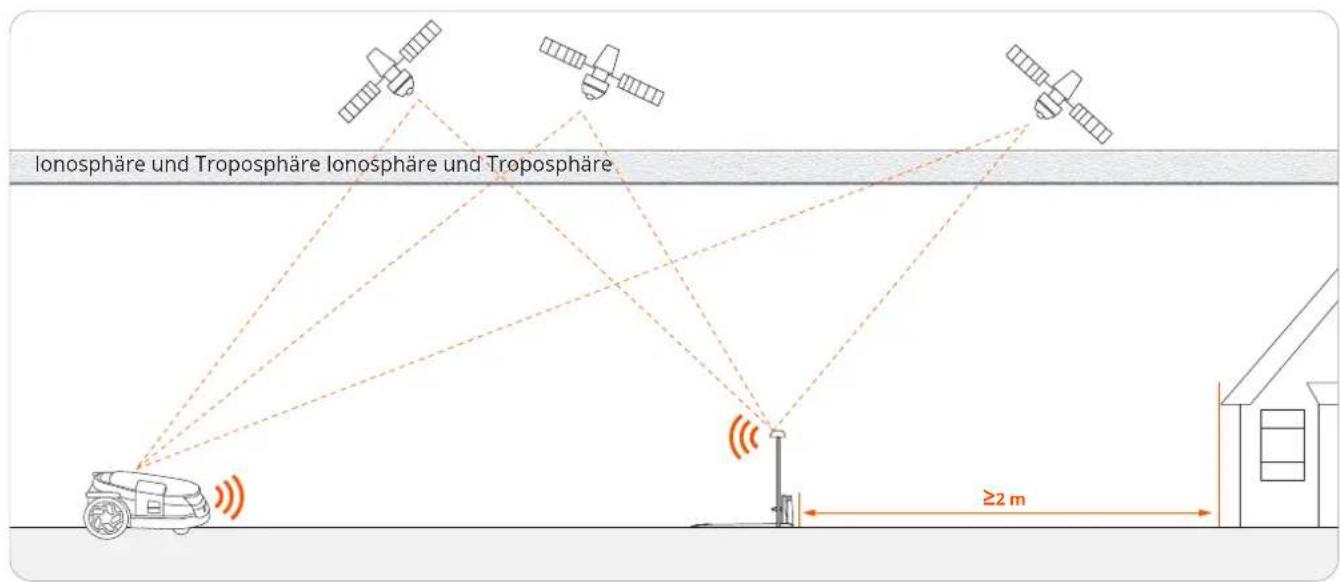 Ionosphäre und Troposphäre Ionosphäre und Troposphäre ≥2 m