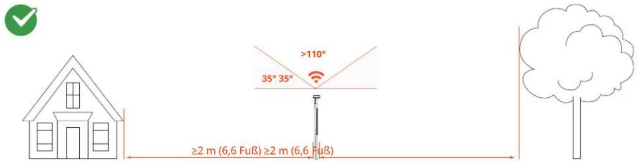 ≥2 m (6,6 Fuß) ≥2 m (6,6 Fuß) 35° 35° >110°