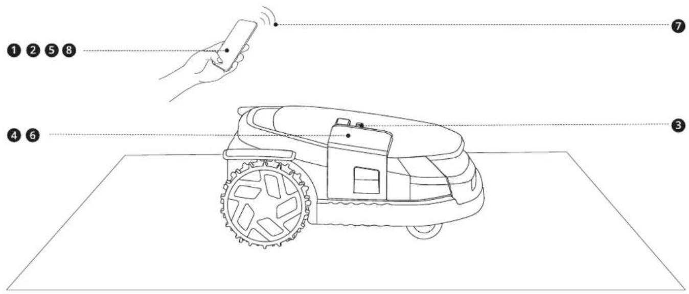 SEGWAY Navimow X3-Serie X330E - Aktivieren des Mähroboters - 1