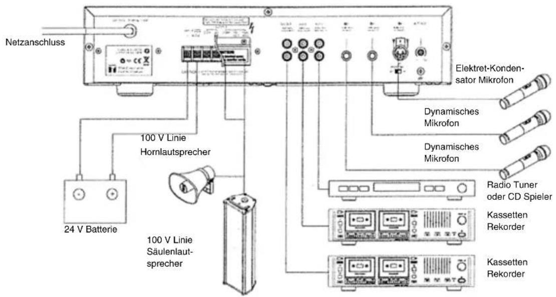 Netzanschluss 100 V Linie Hornlautsprecher 24 V Batterie 100 V Linie Säulenlaut- sprecher Elektret-Konden- sator Mikrofon Dynamisches Mikrofon Dynamisches Mikrofon Radio Tuner oder CD Spieler Kassetten Rekorder Kassetten Rekorder