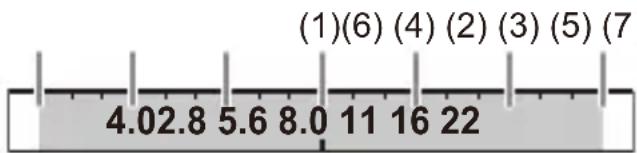 (1)(6) (4) (2) (3) (5) (7) 4.02.8 5.6 8.0 11 16 22