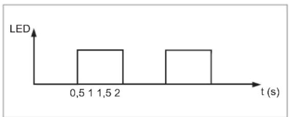 IFM KTE111 - LED-Verhalten - 1