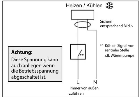 Heizen / Kühlen Sichern entsprechend Bild 6 ** Kühlen Signal von zentraler Stelle z.B. Wärempumpe Achtung: Diese Spannung kann auch anliegen wenn die Betriebsspannung abgeschaltet ist. L N Immer von außen zuführen