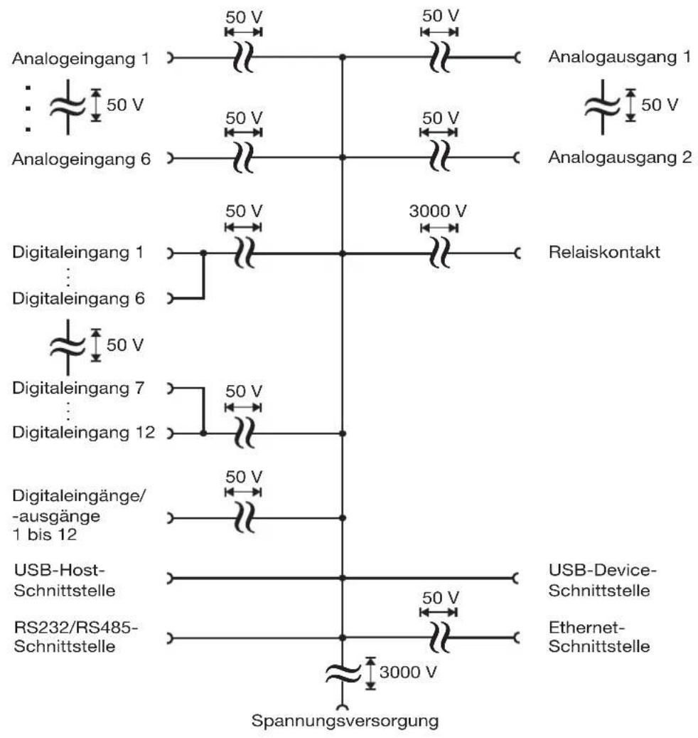 Analogeingang 1 Analogeingang 6 Digitaleingang 1 Digitaleingang 6 Digitaleingang 7 Digitaleingang 12 Digitaleingänge/ -ausgänge 1 bis 12 USB-Host- Schnittstelle RS232/RS485- Schnittstelle 50 V 50 V 50 V 50 V 50 V 50 V 3000 V 3000 V Spannungsversorgung Analogausgang 1 Analogausgang 2 Relaiskontakt USB-Device- Schnittstelle Ethernet- Schnittstelle