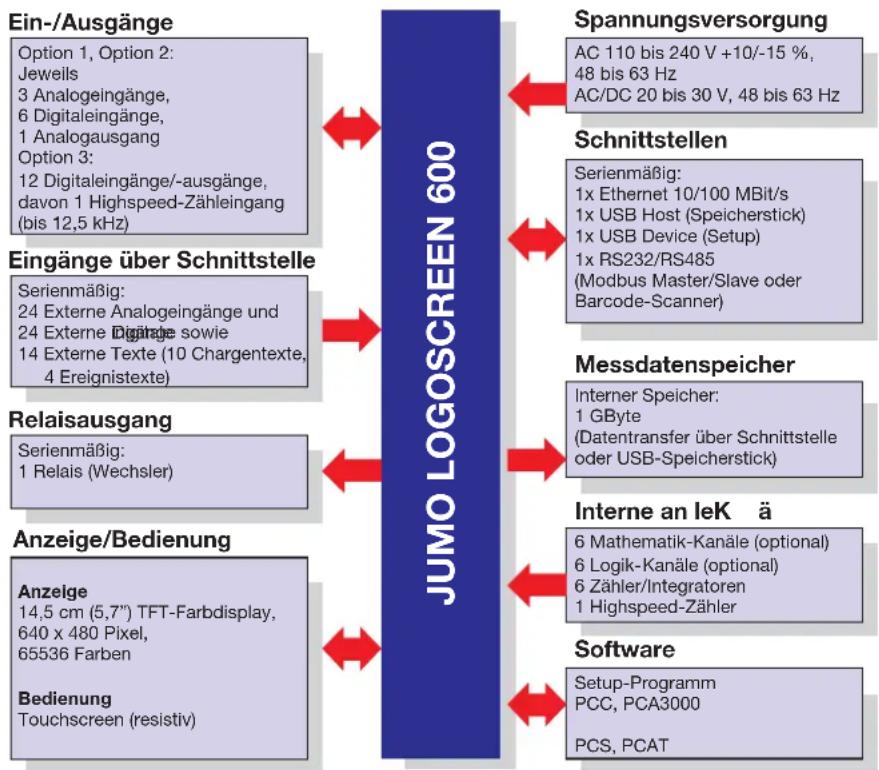 Jumo Logoscreen 600 - Blockstruktur - 1