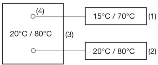 (4) 20°C / 80°C (3) 15°C / 70°C (1) 20°C / 80°C (2)