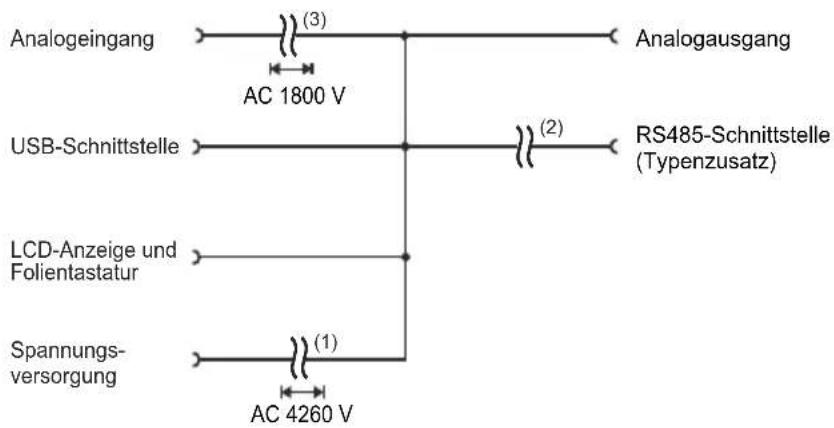 Analogeingang (3) AC 1800 V Analogausgang USB-Schnittstelle (2) RS485-Schnittstelle (Typenzusatz) LCD-Anzeige und Folientastatur Spannungs- versorgung (1) AC 4260 V