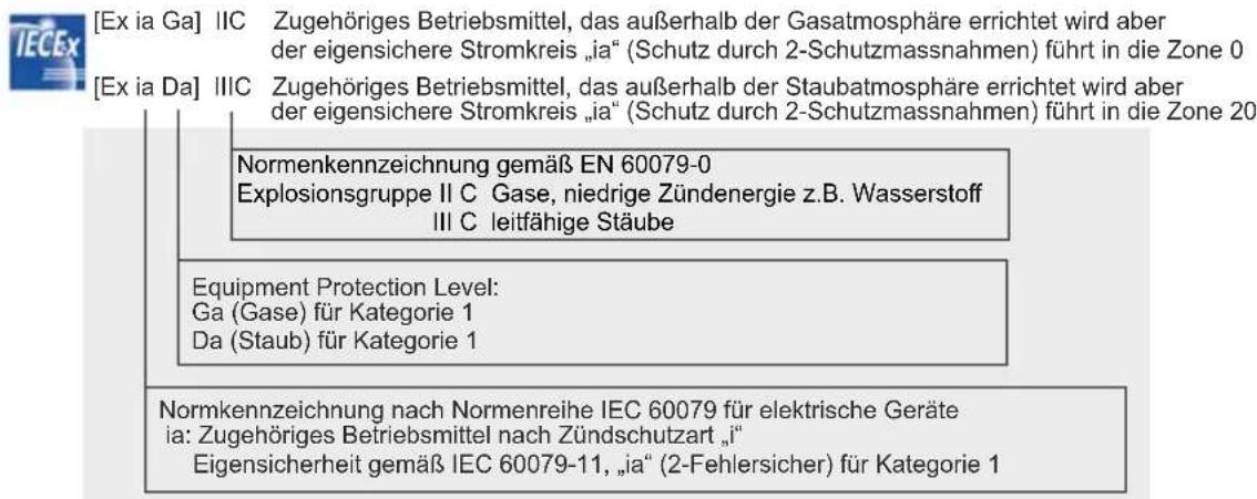 [Ex ia Ga] IIC Zugehöriges Betriebsmittel, das außerhalb der Gasatmosphäre errichtet wird aber der eigensichere Stromkreis „ia“ (Schutz durch 2-Schutzmassnahmen) führt in die Zone 0 [Ex ia Da] IIIC Zugehöriges Betriebsmittel, das außerhalb der Staubatmosphäre errichtet wird aber der eigensichere Stromkreis „ia“ (Schutz durch 2-Schutzmassnahmen) führt in die Zone 20 Normenkennzeichnung gemäß EN 60079-0 Explosionsgruppe II C Gase, niedrige Zündenergie z.B. Wasserstoff III C leitfähige Stäube Equipment Protection Level: Ga (Gase) für Kategorie 1 Da (Staub) für Kategorie 1 Normkennzeichnung nach Normenreihe IEC 60079 für elektrische Geräte ia: Zugehöriges Betriebsmittel nach Zündschutzart „i“ Eigensicherheit gemäß IEC 60079-11, „ia“ (2-Fehlersicher) für Kategorie 1