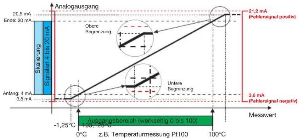 Jumo dTRANS T06 Ex - Verhalten beim Verlassen des Skalierungsbereichs - 1