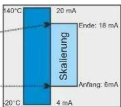 140°C 20 mA Ende: 18 mA Skalierung Anfang: 6mA -20°C 4 mA