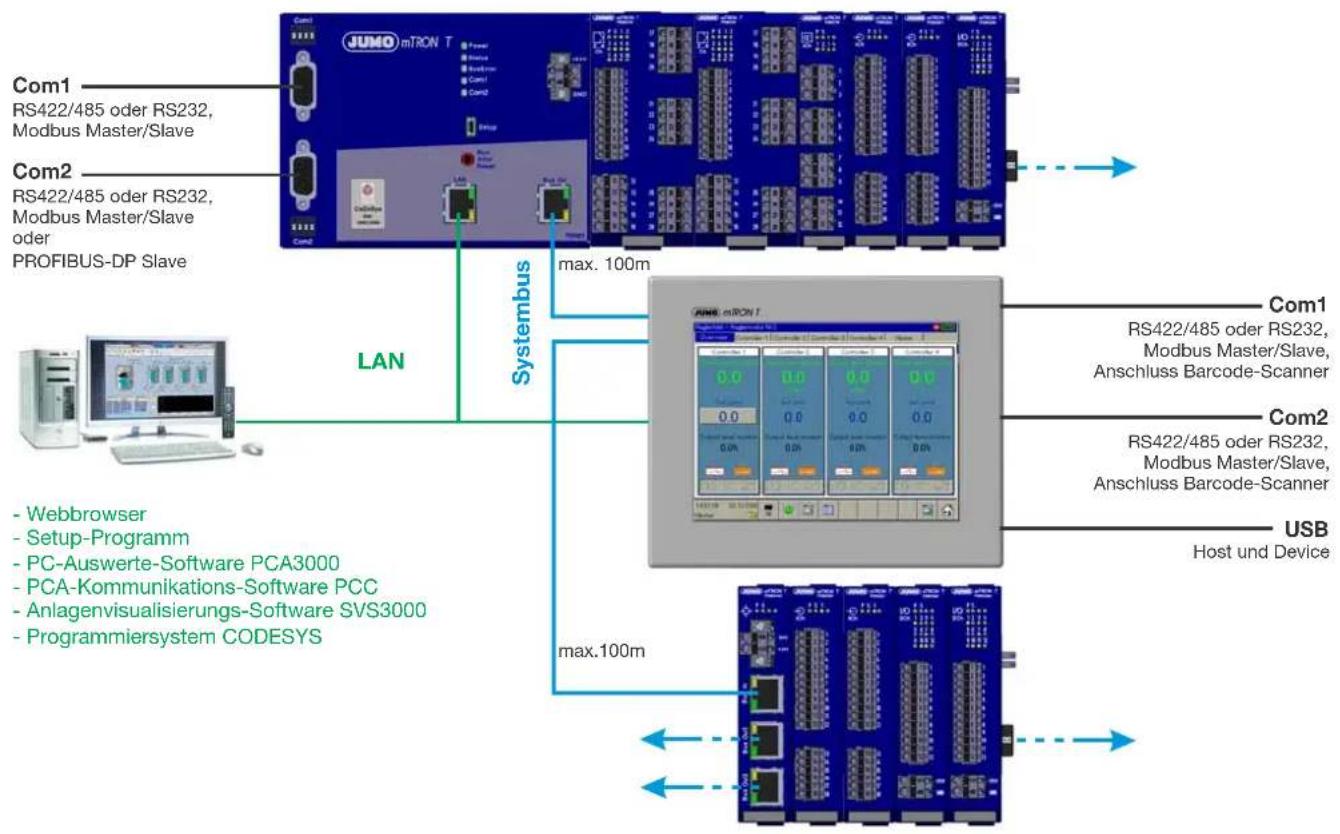 JUMO mTRON T Com1 RS422/485 oder RS232, Modbus Master/Slave Com2 RS422/485 oder RS232, Modbus Master/Slave oder PROFIBUS-DP Slave LAN Systembus max. 100m Com1 RS422/485 oder RS232, Modbus Master/Slave, Anschluss Barcode-Scanner Com2 RS422/485 oder RS232, Modbus Master/Slave, Anschluss Barcode-Scanner USB Host und Device - Webbrowser - Setup-Programm - PC-Auswerte-Software PCA3000 - PCA-Kommunikations-Software PCC - Anlagenvisualisierungs-Software SVS3000 - Programmiersystem CODESYS max.100m