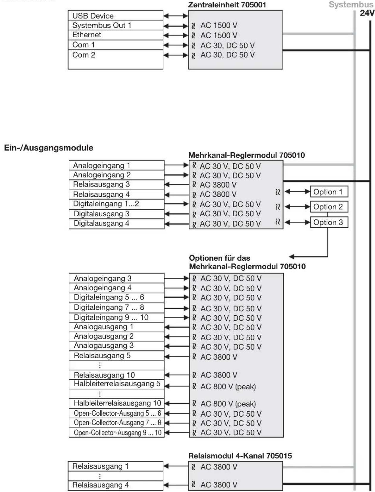Jumo mTRON T - Galvanische Trennung - 1