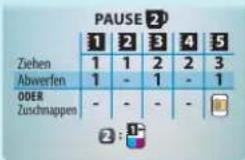 PAUSE 2 1 2 3 4 5 Ziehen 1 1 2 2 3 Abwerfen 1 - 1 - 1 ODER - - - - - Zuschnappen