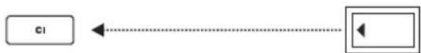 graph LR CI["CI"] <--> DottedLine DottedLine --> Left