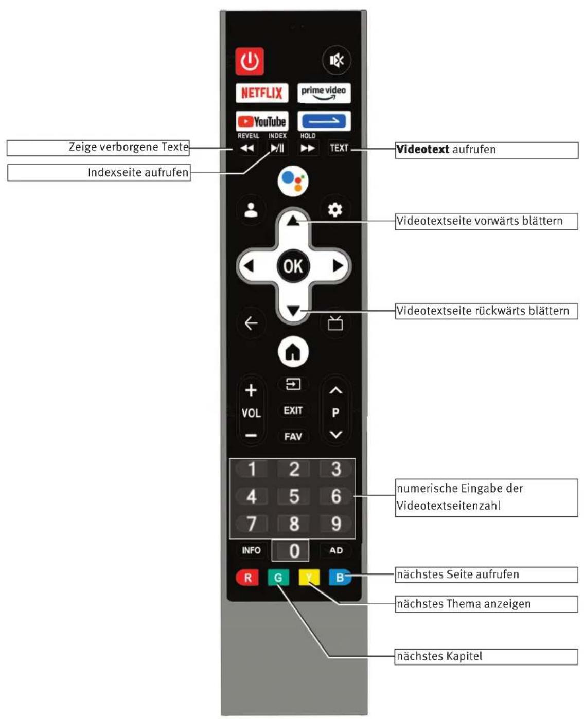 Zeige verborgene Texte Indexseite aufrufen Videotext aufrufen Videotextseite vorwärts blättern Videotextseite rückwärts blättern numerische Eingabe der Videotextseitenzahl nächstes Seite aufrufen nächstes Thema anzeigen nächstes Kapitel