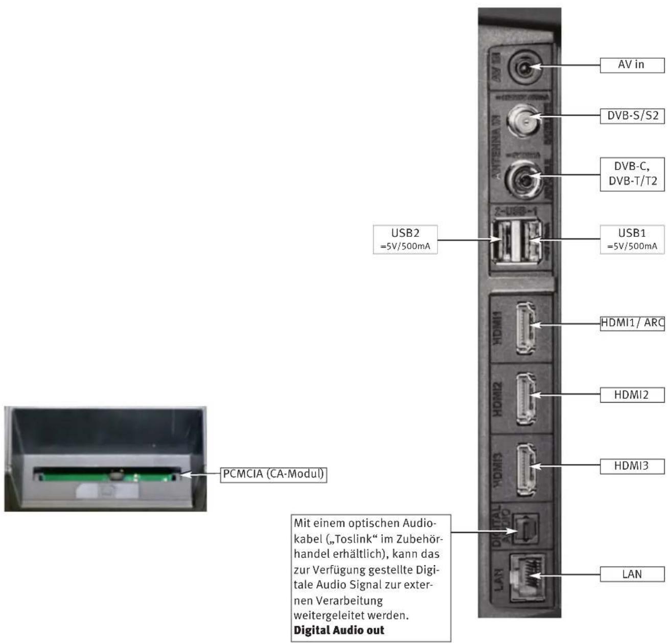 AV in DVB-S/S2 DVB-C, DVB-T/T2 USB1 =5V/500mA USB2 =5V/500mA HDMI1/ ARC HDMI2 HDMI3 LAN PCMCIA (CA-Modul) Mit einem optischen Audio- kabel ("Toslink" im Zubehör- handel erhältlich), kann das zur Verfügung gestellte Digi- tale Audio Signal zur exter- nen Verarbeitung weitergeleitet werden. Digital Audio out