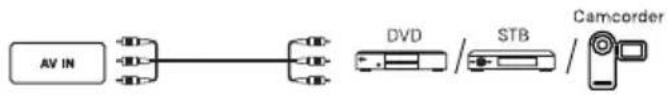 graph LR A["AV IN"] --> B["DVD"] B --> C["STB"] C --> D["Camcorder"]