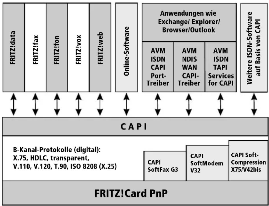AVM FRITZ!Card PnP - Wie funktioniert ein ISDN-Controller? - 1